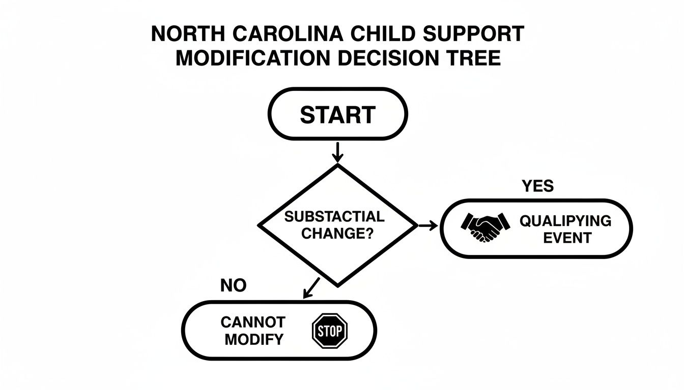 Flowchart illustrating the North Carolina child support modification decision process based on substantial change.