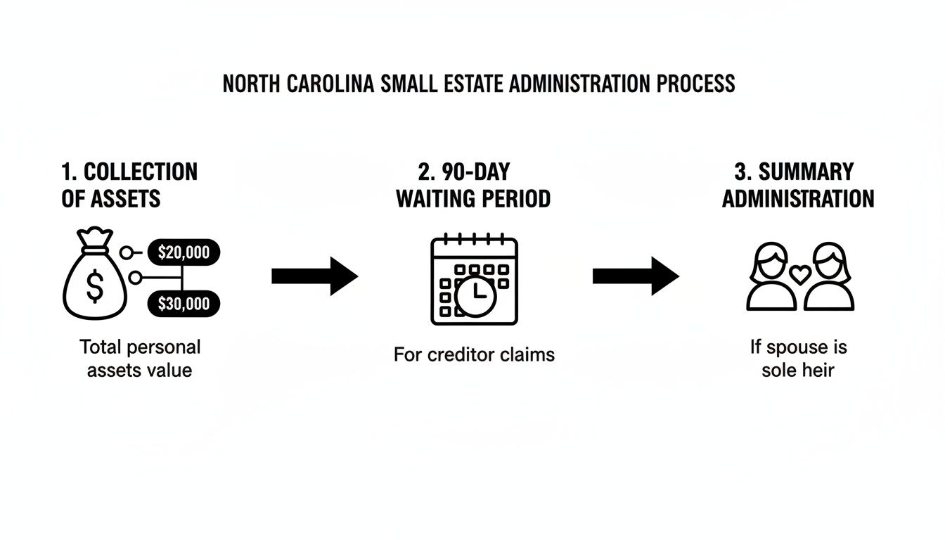 Infographic detailing the North Carolina small estate administration process, showing steps for asset collection, a 90-day waiting period, and summary administration.