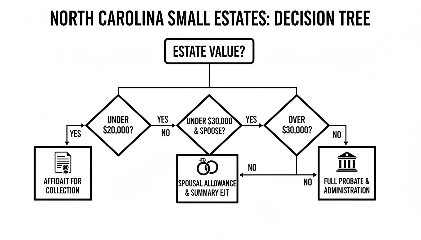 North Carolina small estates decision tree outlining probate and administration processes based on estate value.