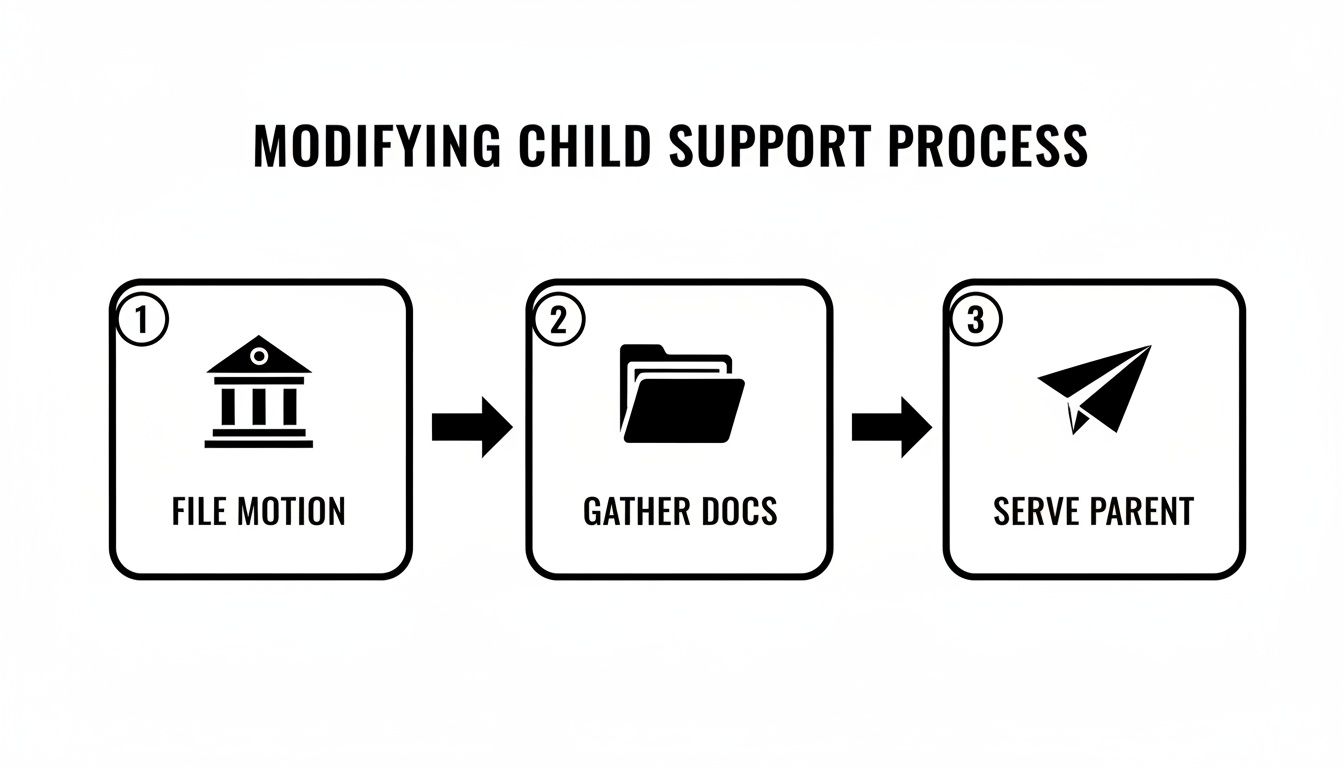 Diagram showing the three-step process for modifying child support: file motion, gather documents, and serve parent.