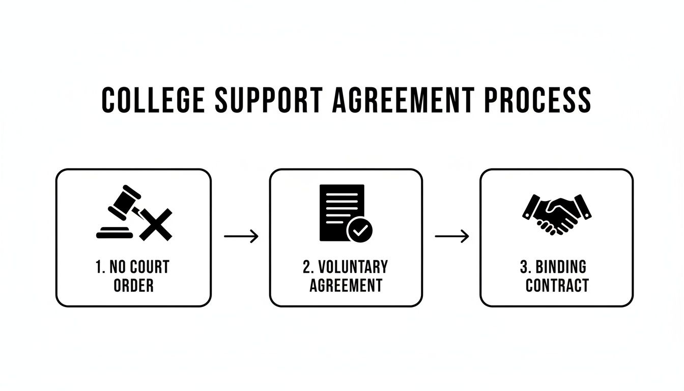 Diagram illustrating the college support agreement process: no court order, voluntary agreement, and binding contract.