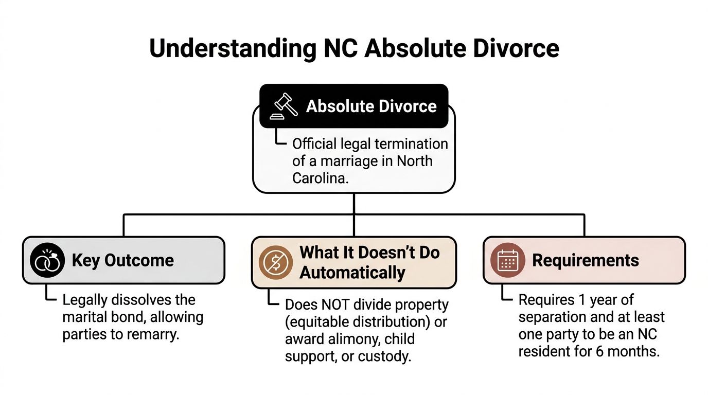 A flowchart explaining the legal process and requirements for an absolute divorce in North Carolina.