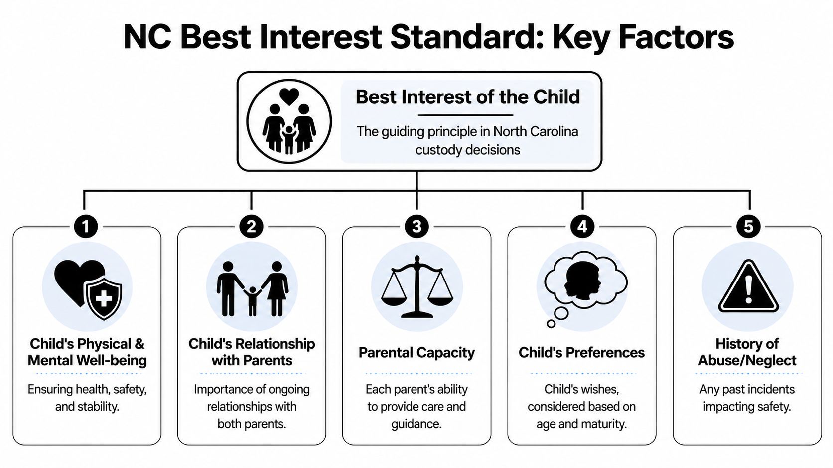 A diagram outlining the five key factors of the Best Interest of the Child standard in North Carolina.