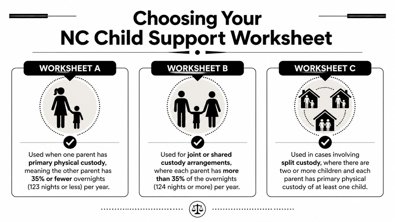 A visual guide illustrating the three types of NC child support worksheets for different custody arrangements.
