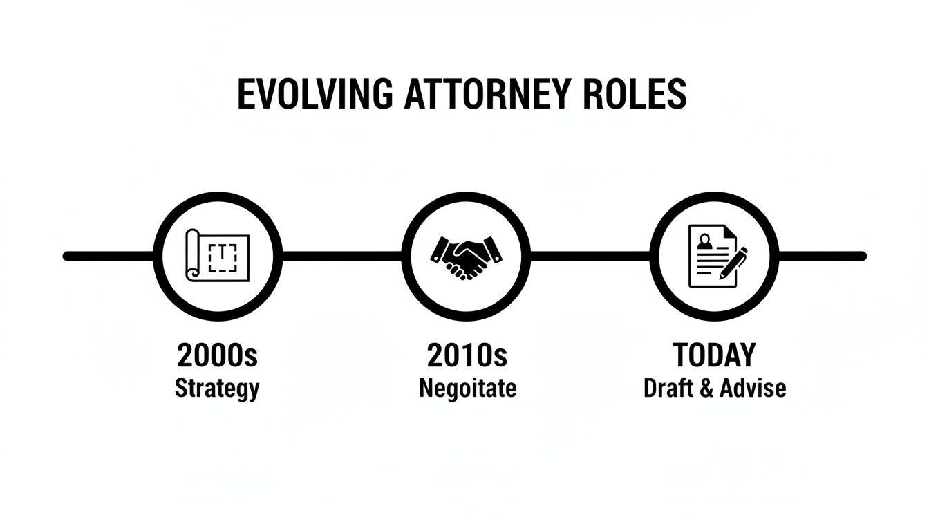 A timeline illustrating the evolving roles of attorneys from the 2000s strategy to today's drafting and advising.