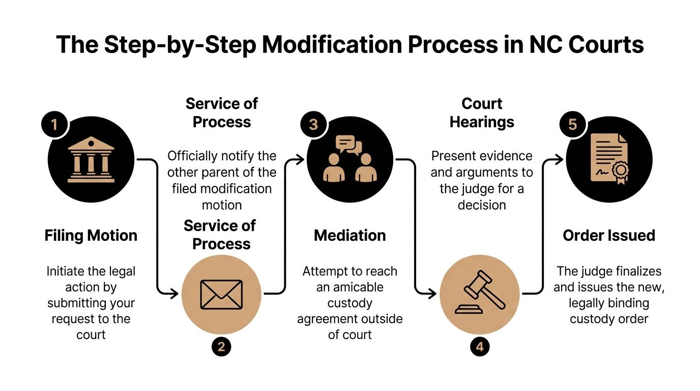 A step-by-step flowchart showing the legal process for modifying child custody orders in North Carolina courts.