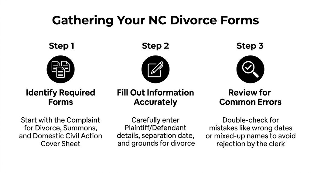 A three-step infographic showing the process for gathering and completing legal North Carolina divorce documents.