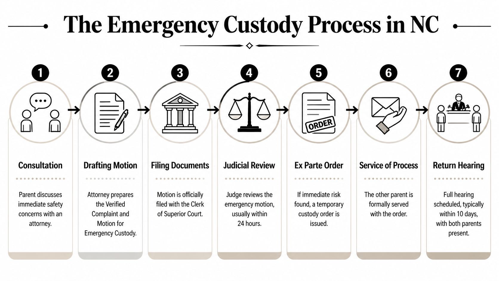 A flow chart illustrating the seven steps of the emergency custody process in North Carolina courts.