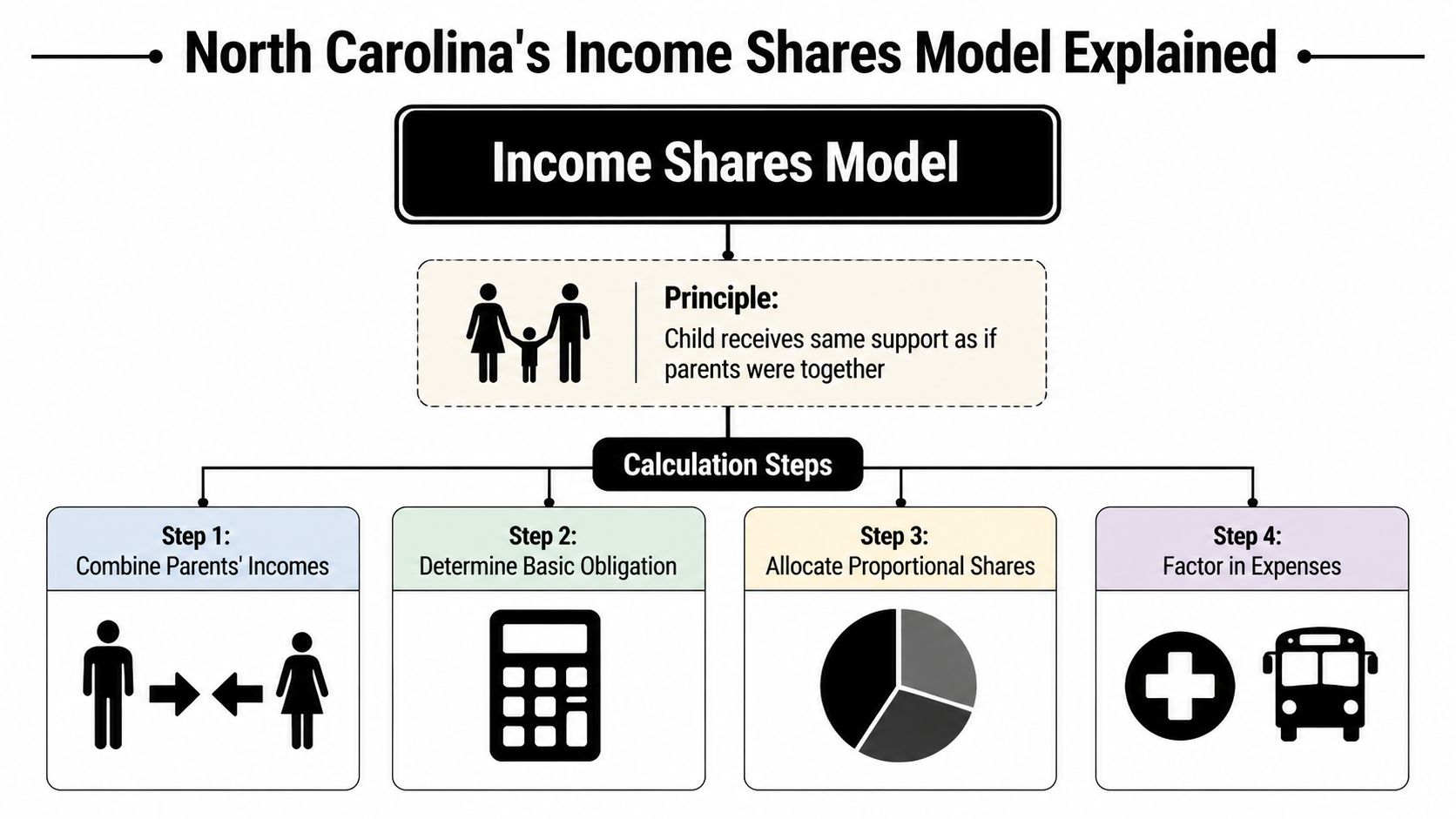 An infographic explaining North Carolina's Income Shares Model for calculating child support through four clear steps.