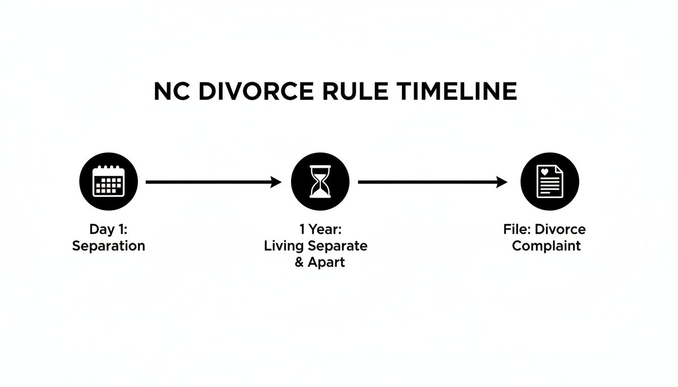 Infographic showing the North Carolina divorce rule timeline: separation, one year apart, then filing a complaint.