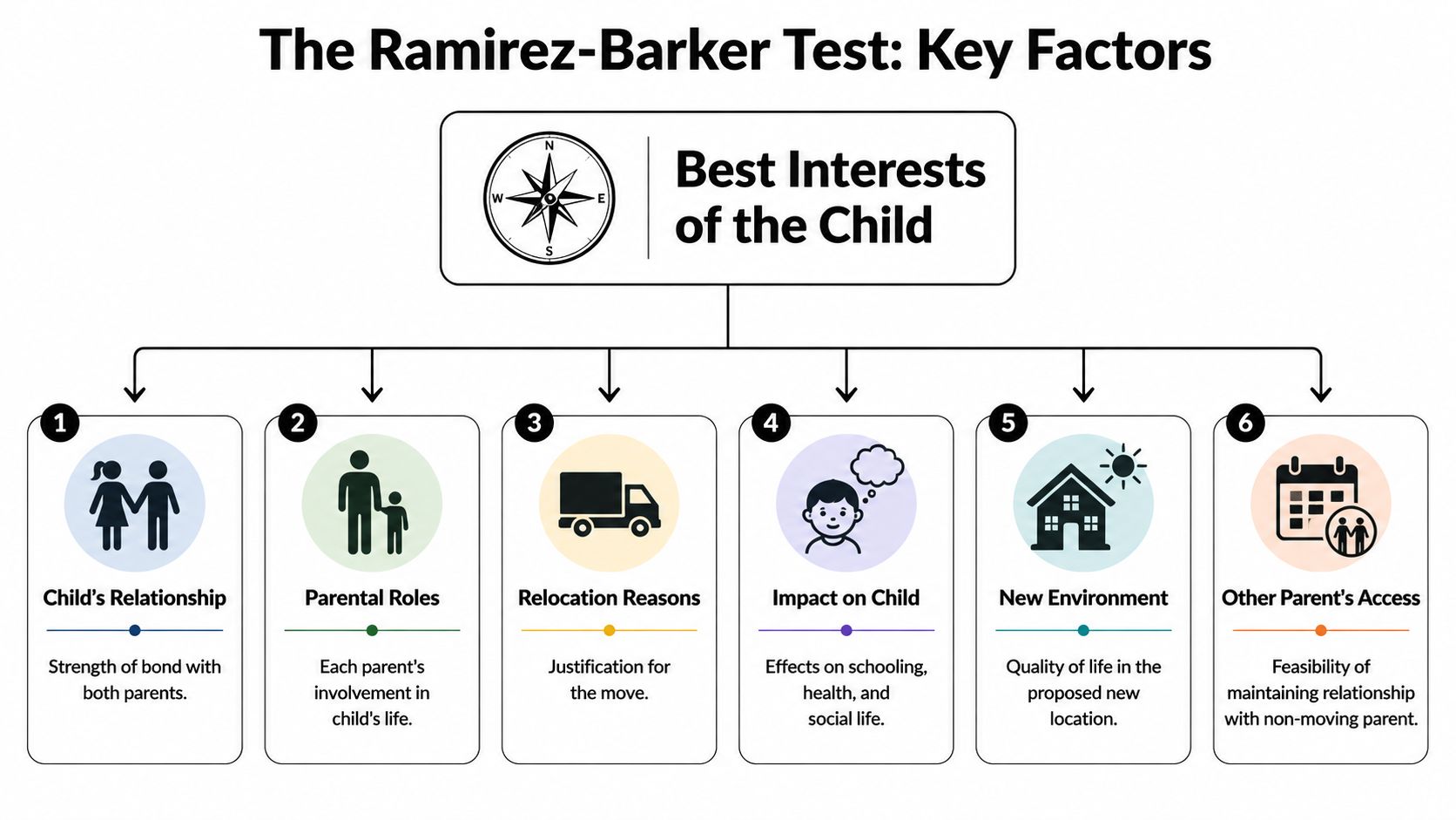 A diagram outlining the six key factors of the Ramirez-Barker test for child custody relocation decisions.