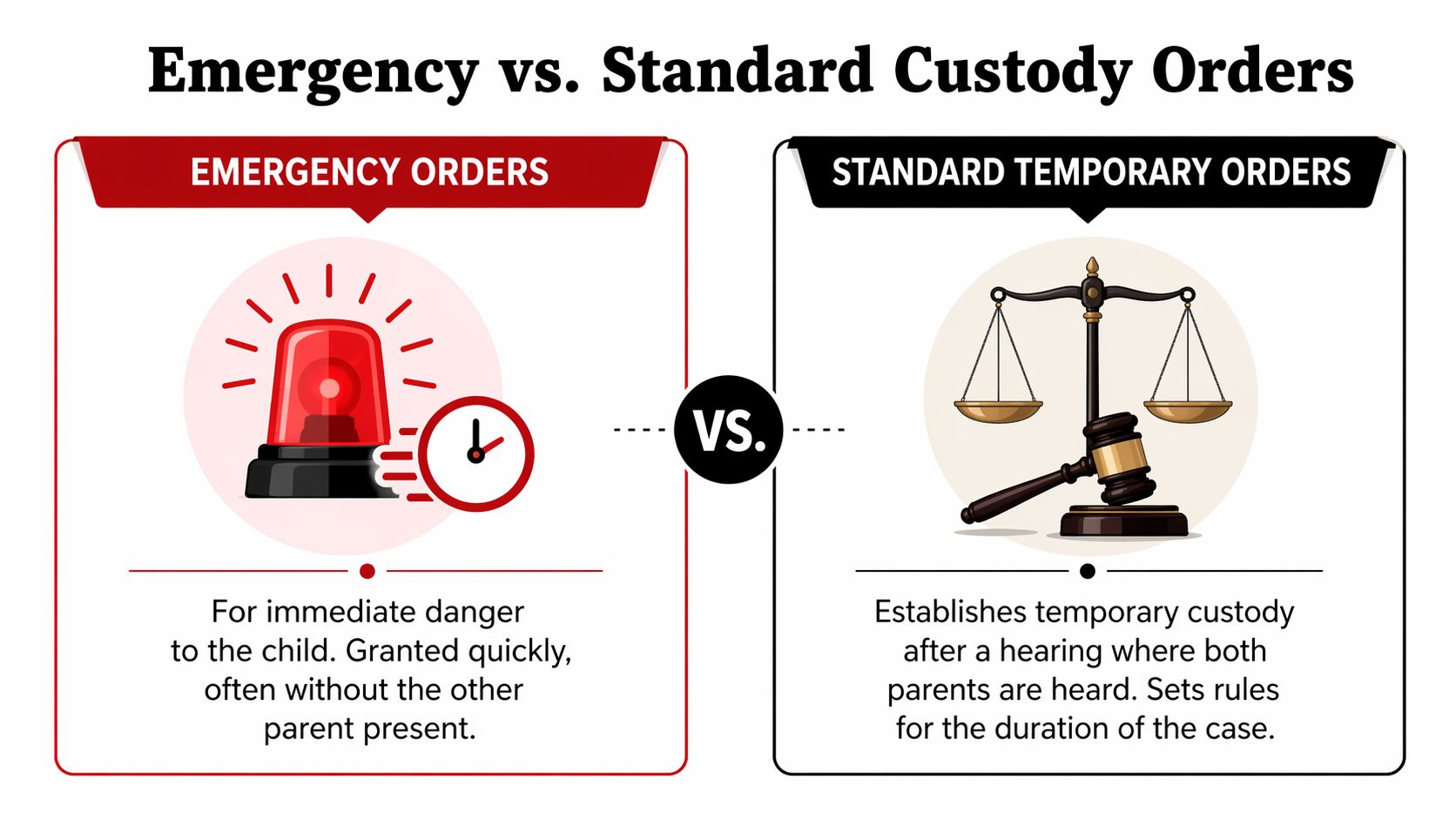 A comparison chart highlighting the differences between emergency custody orders and standard temporary custody orders in legal proceedings.
