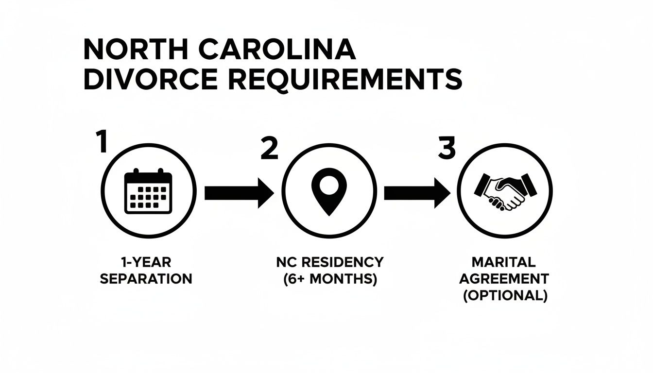 Infographic detailing North Carolina divorce requirements: 1-year separation, 6+ months NC residency, and optional marital agreement.