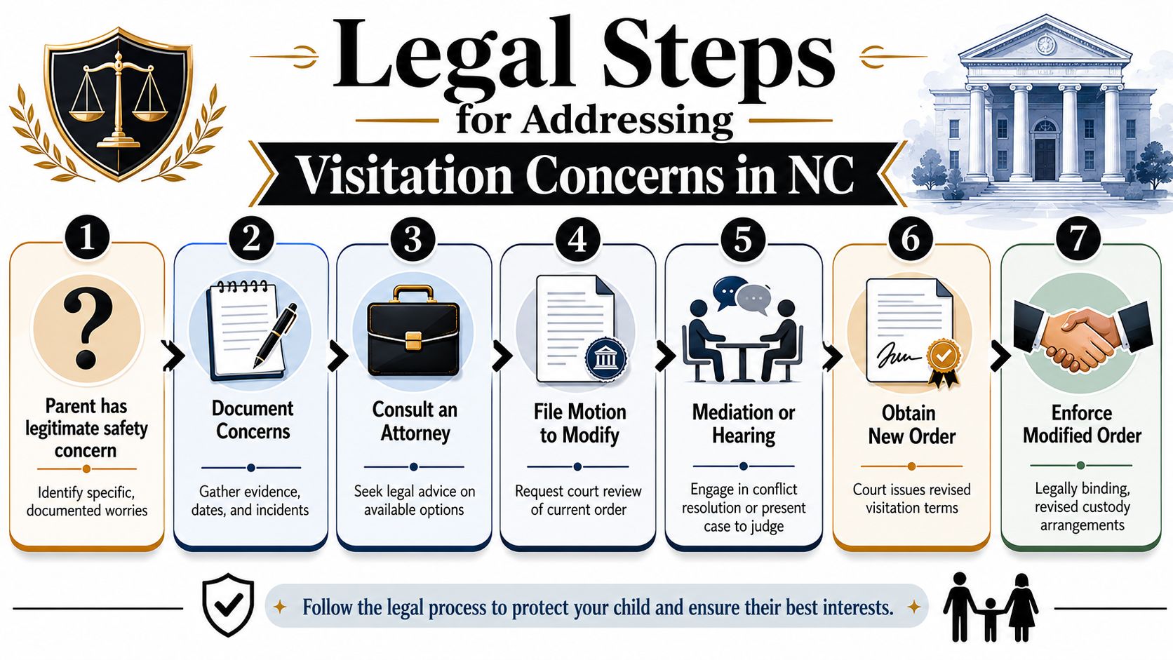 An infographic showing seven legal steps for parents to address visitation concerns in North Carolina.