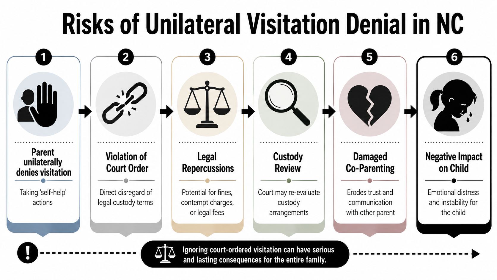 A flowchart infographic detailing six serious legal and emotional risks of unilateral visitation denial in North Carolina.