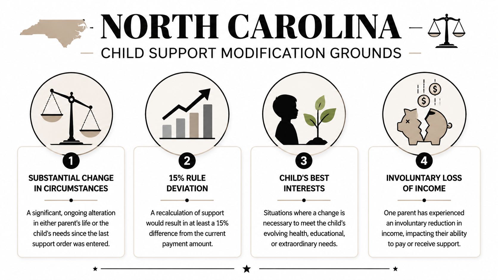 An infographic showing four legal grounds for modifying child support payments in North Carolina.