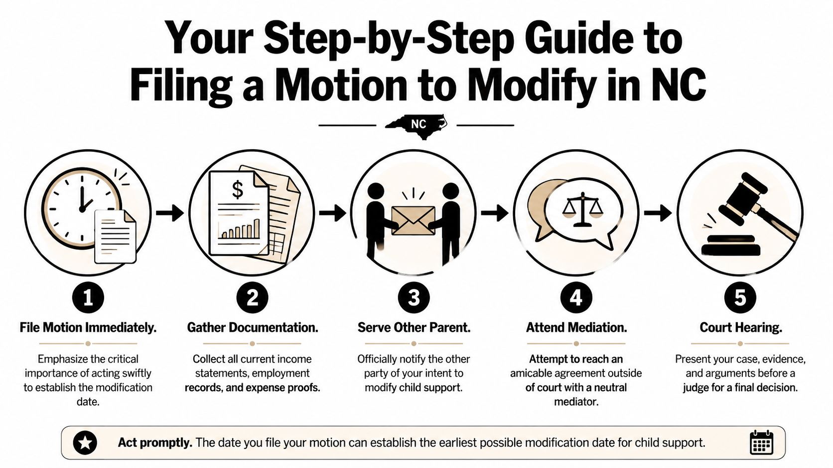 A step-by-step infographic on how to file a motion to modify child support in North Carolina.