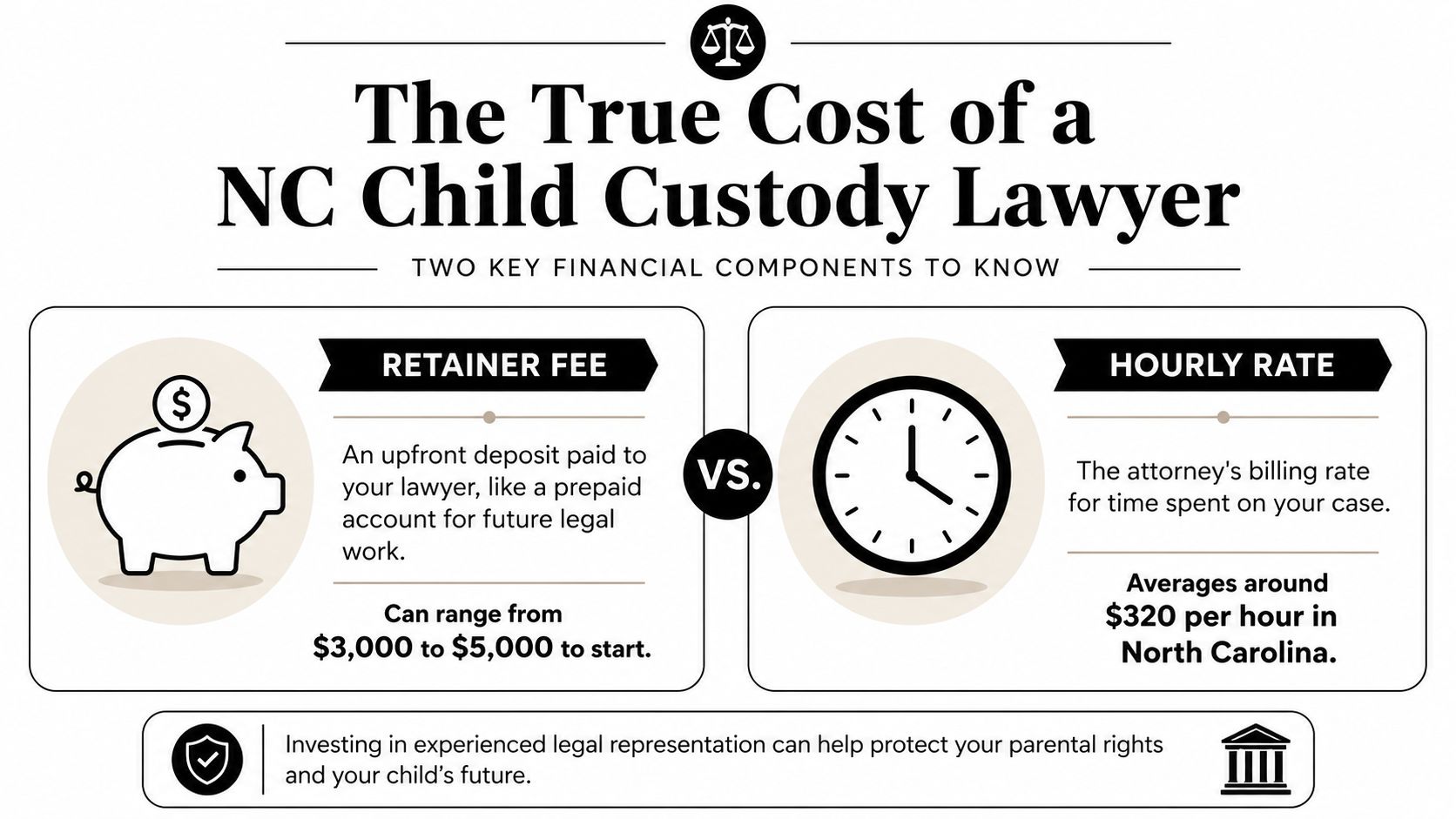 An infographic titled The True Cost of a NC Child Custody Lawyer detailing retainer fees and hourly rates.