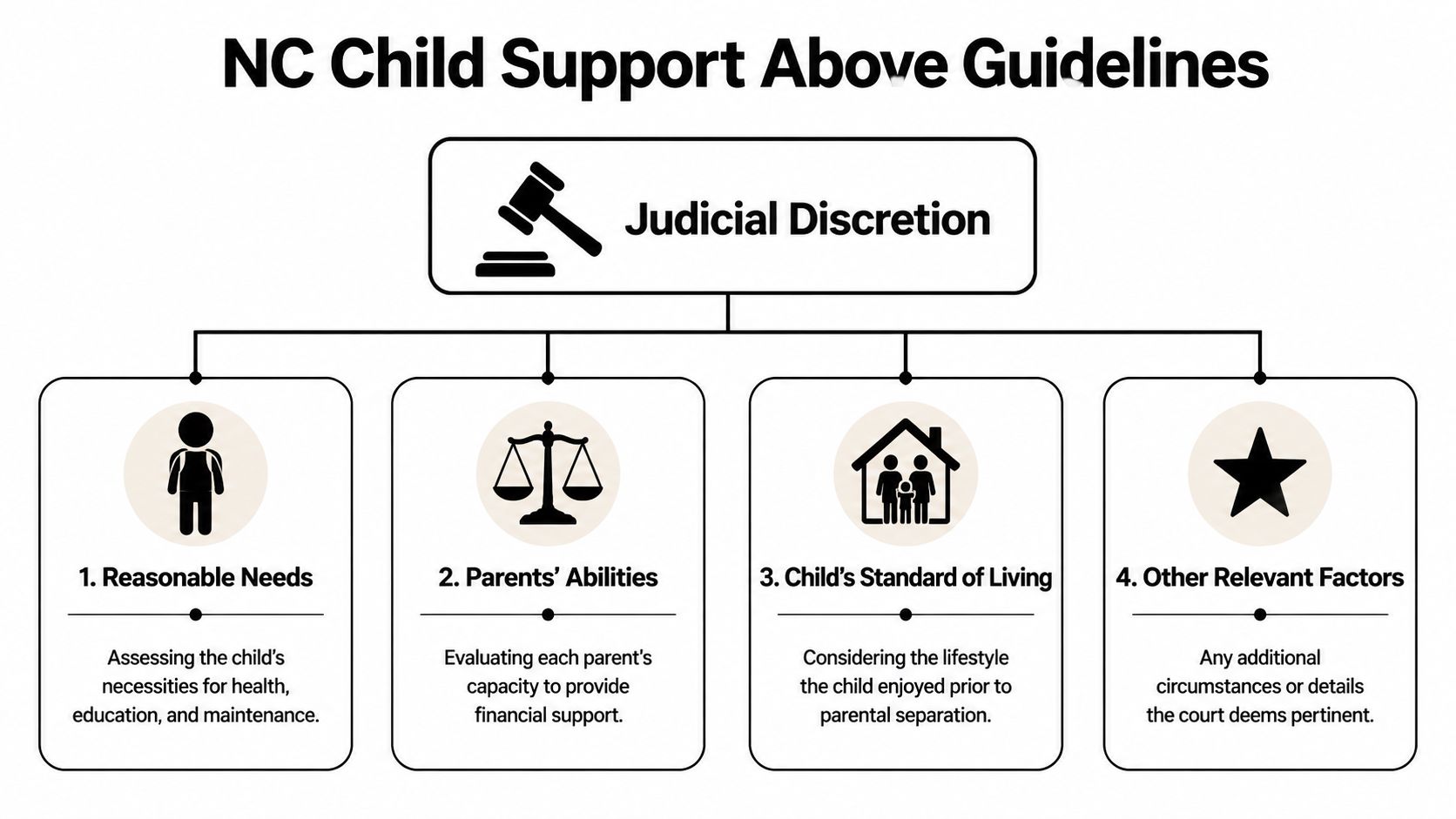 An infographic showing factors for judicial discretion in NC child support above standard guidelines.