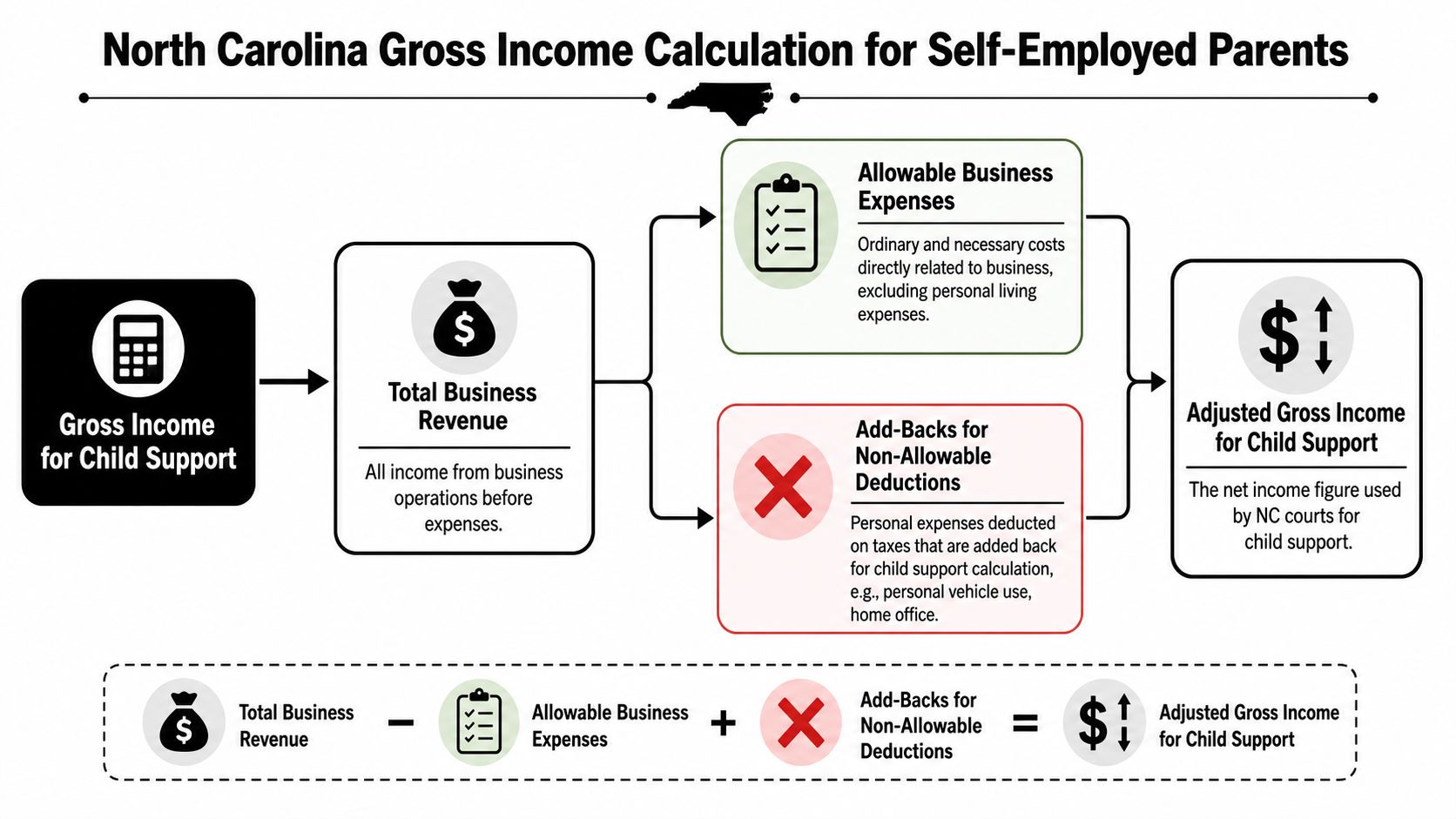 An infographic detailing the process for calculating adjusted gross income for self-employed parents in North Carolina.