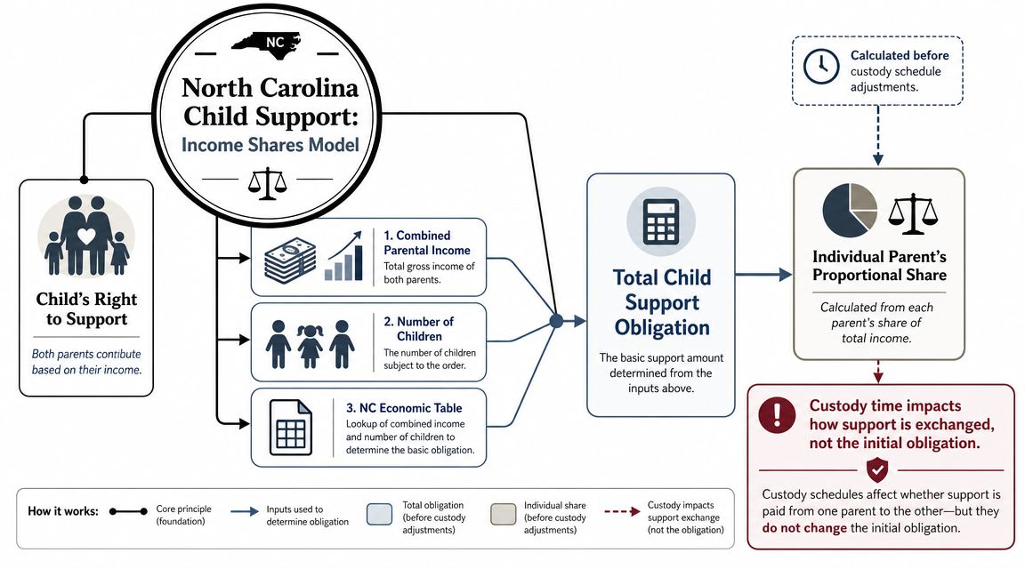 A flowchart explaining the Income Shares Model used to calculate child support in North Carolina.