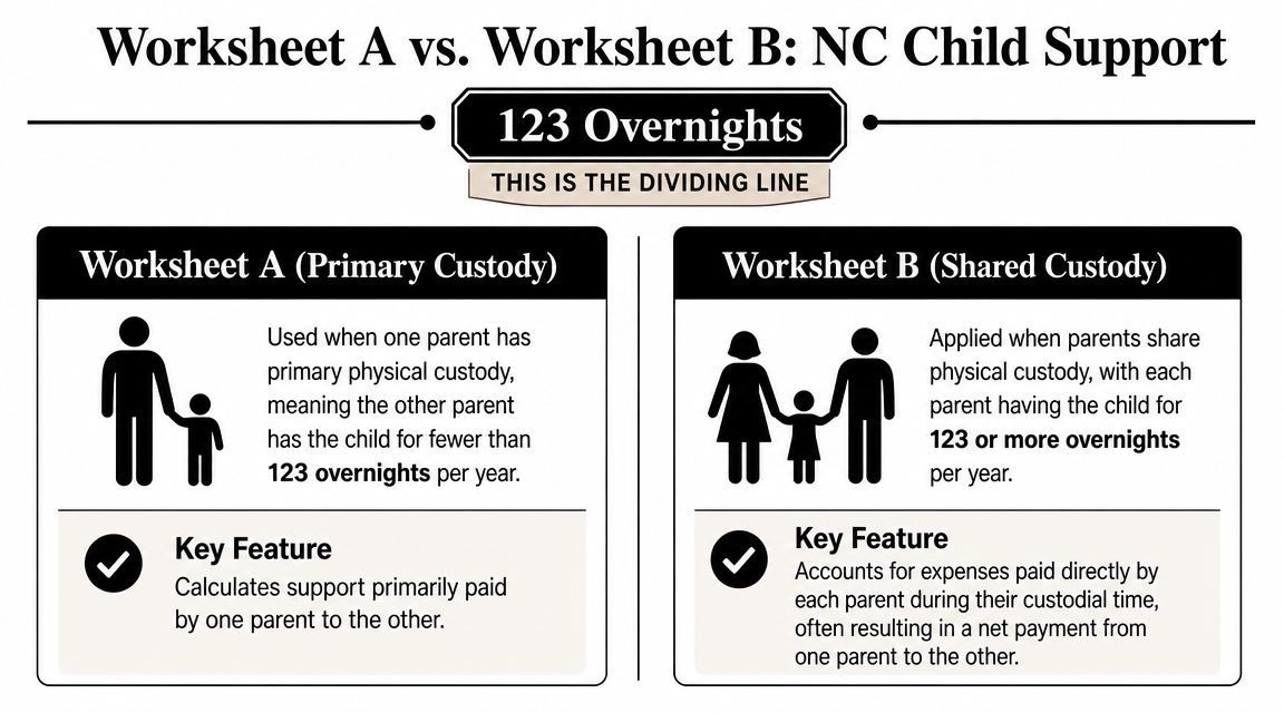 A comparison chart explaining North Carolina child support worksheets based on 123 annual overnights.