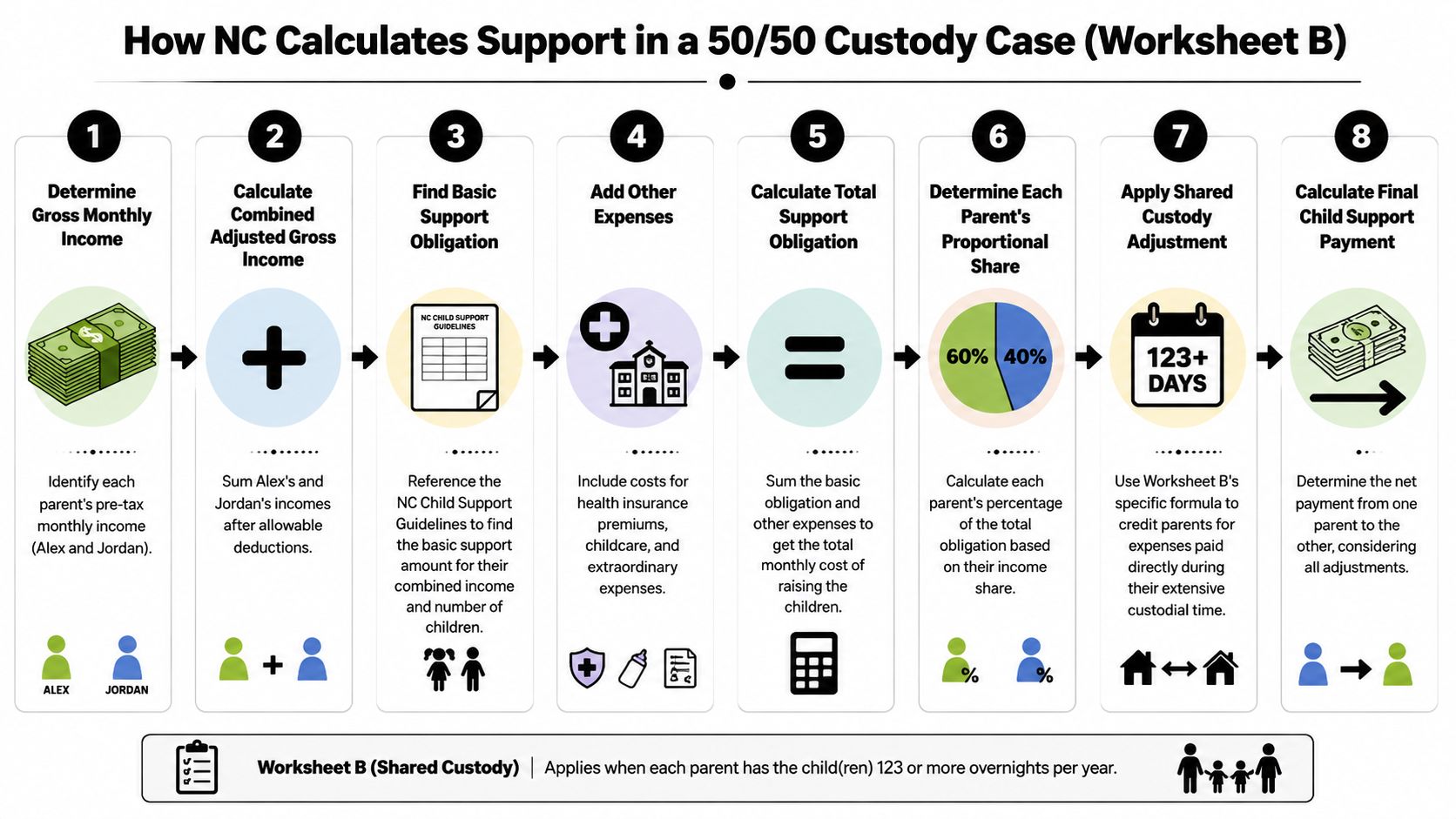 An infographic detailing the eight steps to calculate child support in a North Carolina shared custody case.