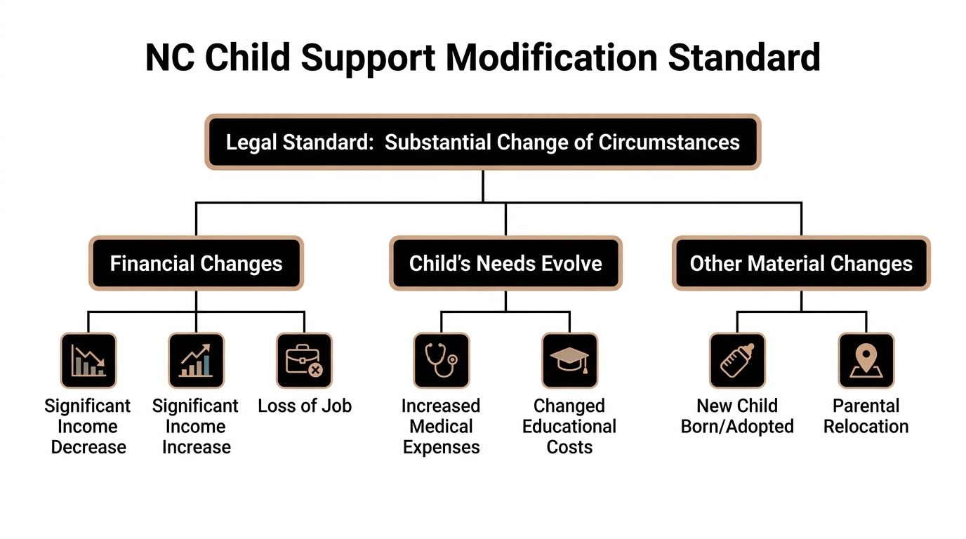 A flowchart outlining the legal standards for modifying child support due to substantial changes in NC.