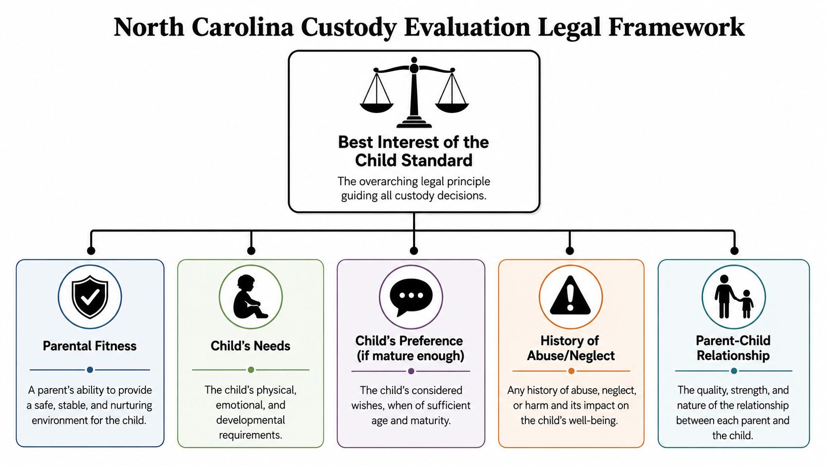 A diagram outlining the North Carolina legal framework for child custody evaluations based on best interests.