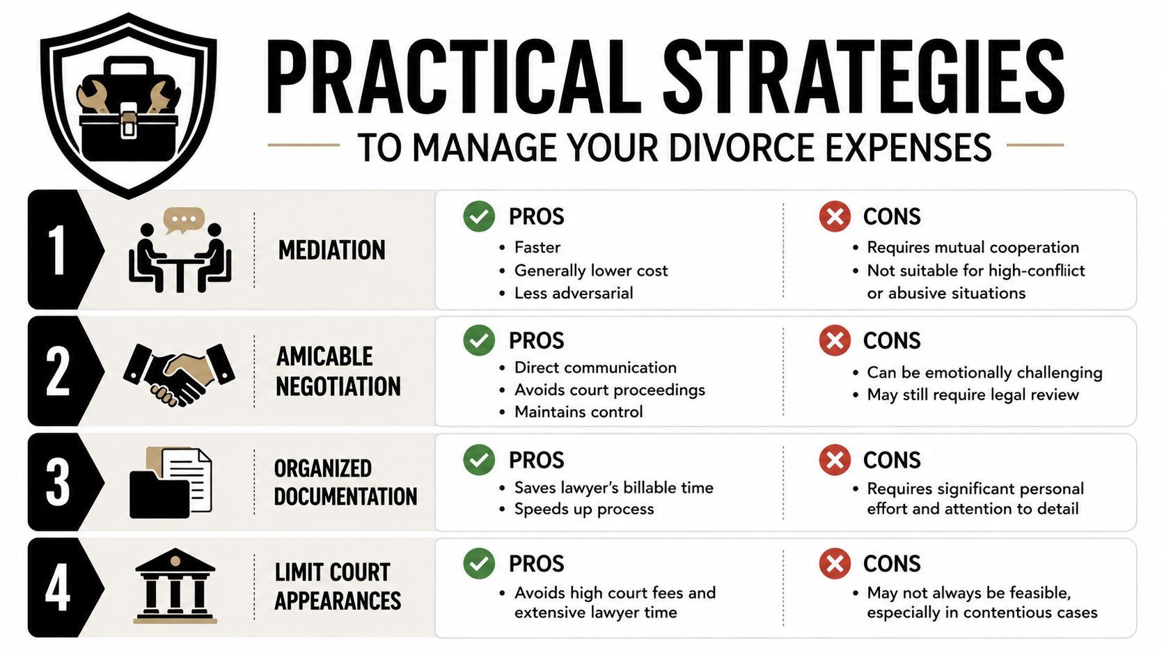 An infographic titled Practical Strategies to Manage Your Divorce Expenses outlining four methods for cost-effective divorce proceedings.