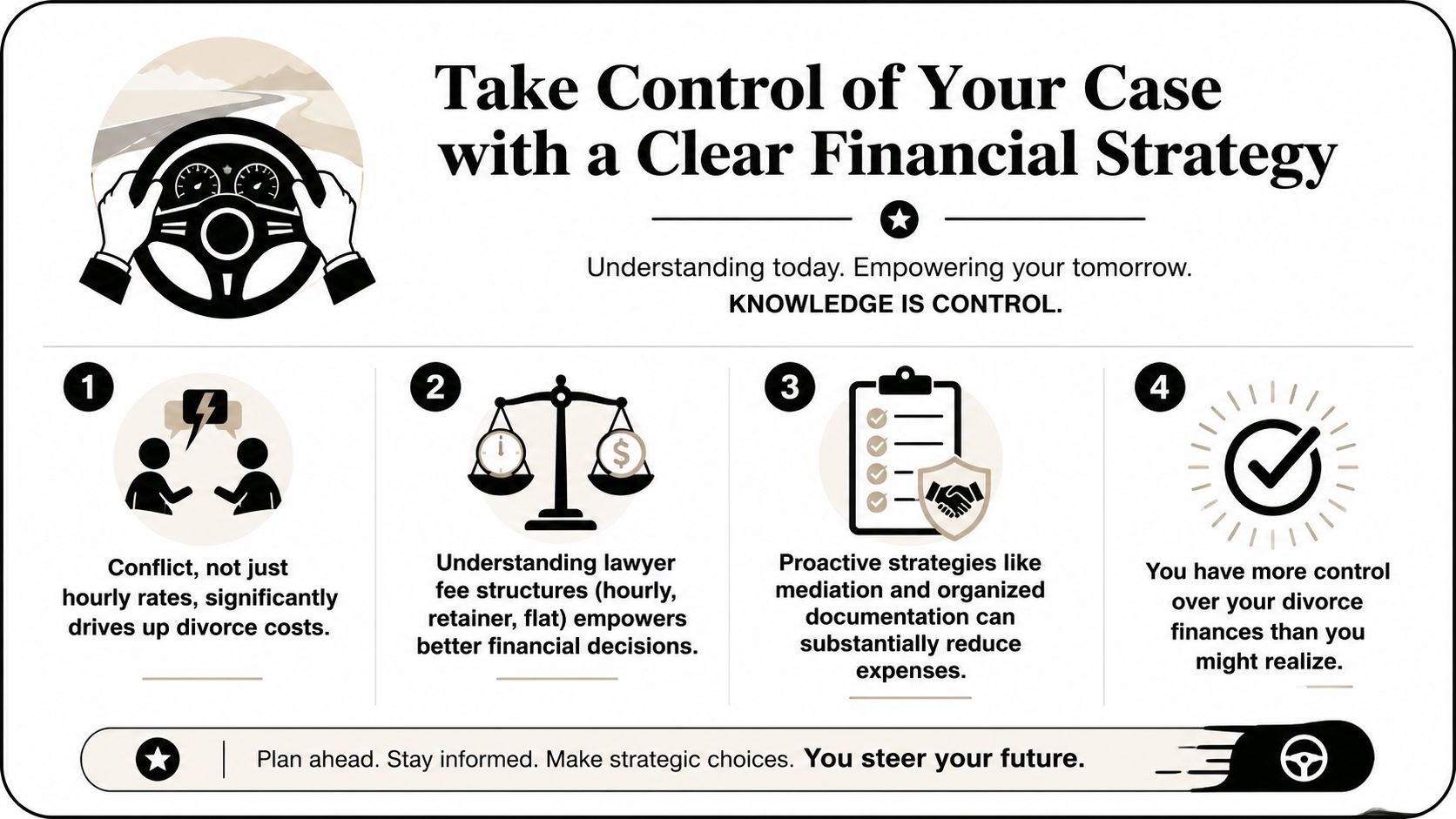 An infographic titled Take Control of Your Case with a Clear Financial Strategy providing tips for divorce financial planning.