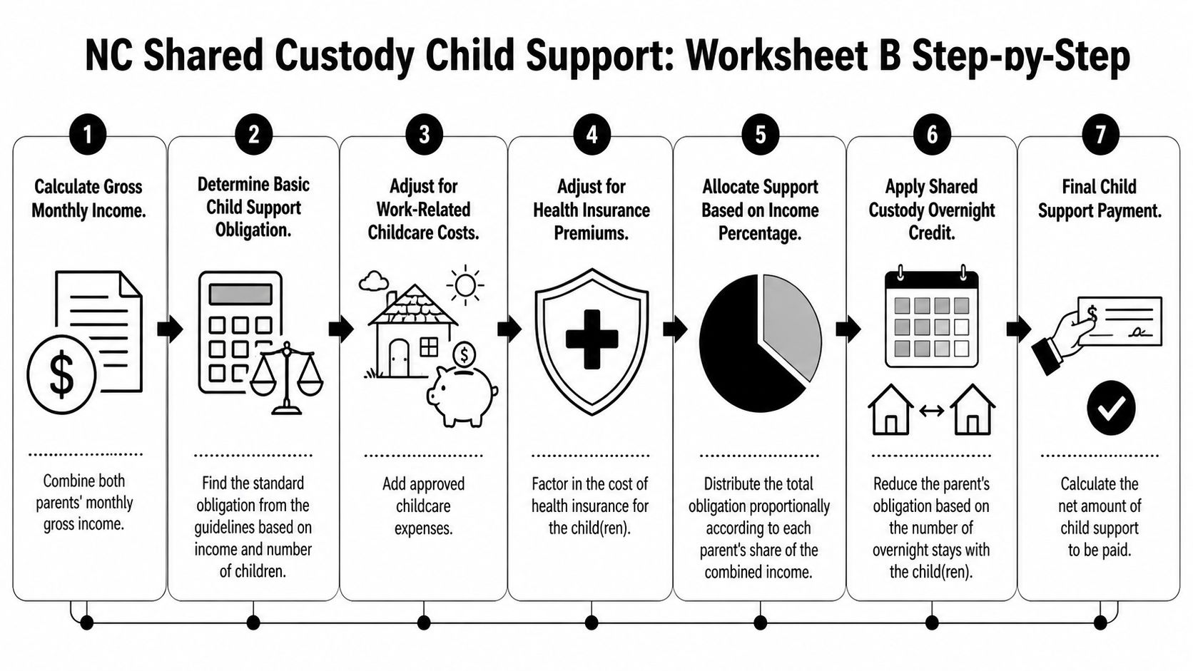 A step-by-step infographic explaining the NC Worksheet B process for calculating shared custody child support payments.