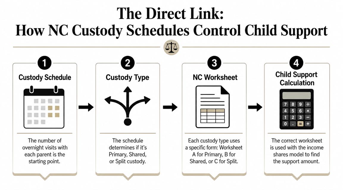 A four-step infographic illustrating how North Carolina custody schedules determine child support calculations using specific worksheets.