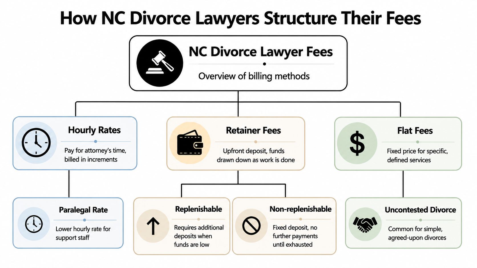 A diagram outlining the different fee structures used by divorce lawyers in North Carolina.