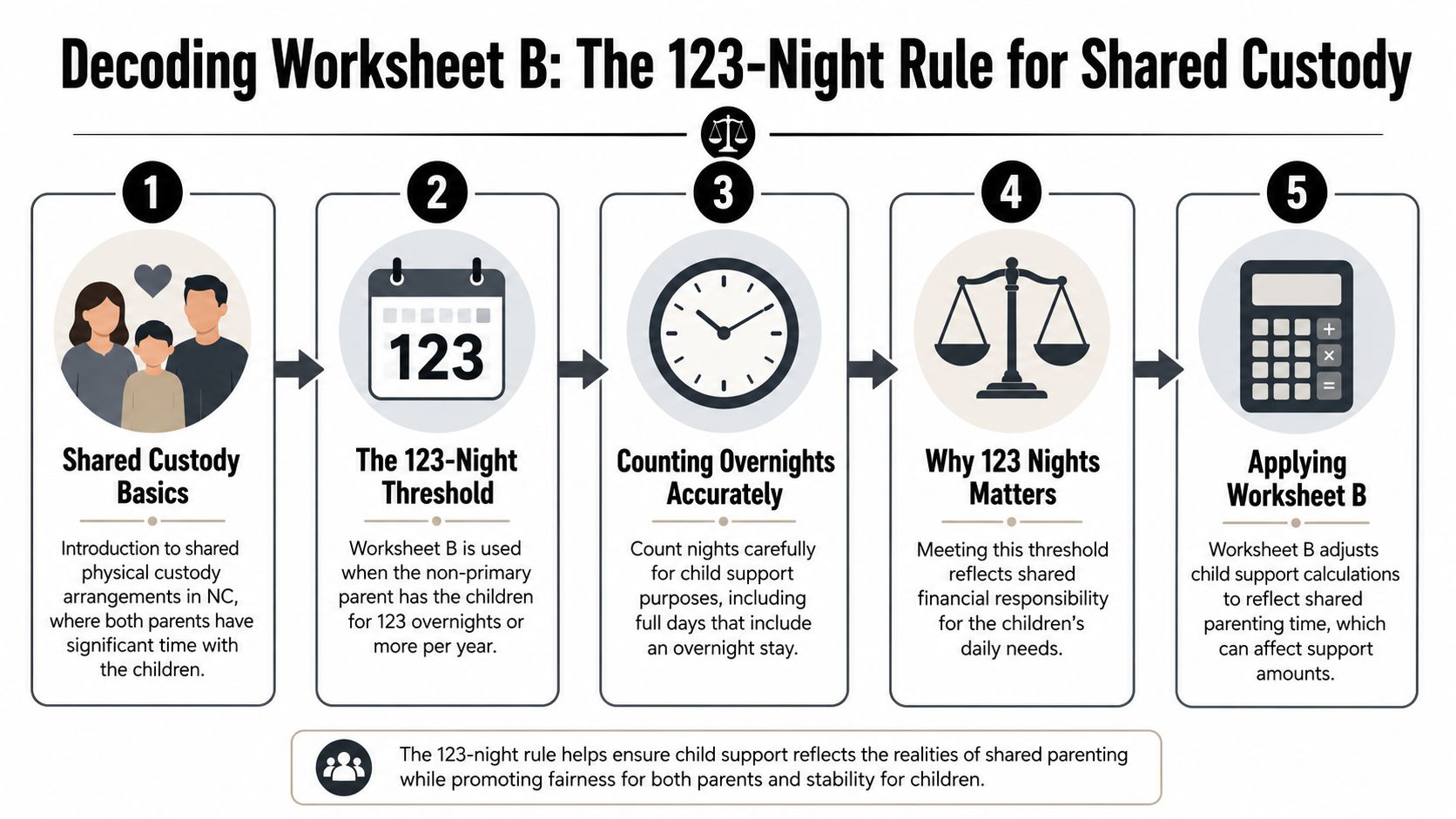 A five-step infographic explaining the 123-night rule for calculating shared custody child support in North Carolina.