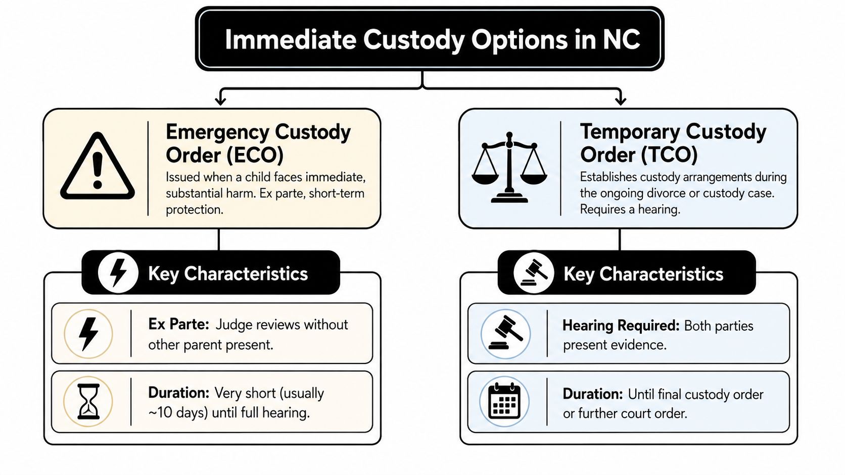Defining the Two Paths to Immediate Custody in NC