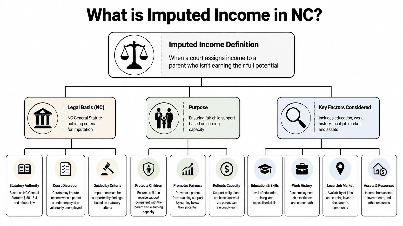 A flowchart explaining imputed income for child support cases within the North Carolina legal system.