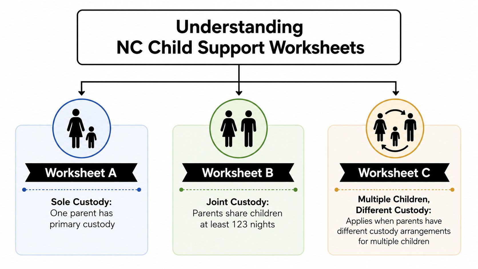 A diagram explaining the three types of North Carolina child support worksheets based on custody arrangements.
