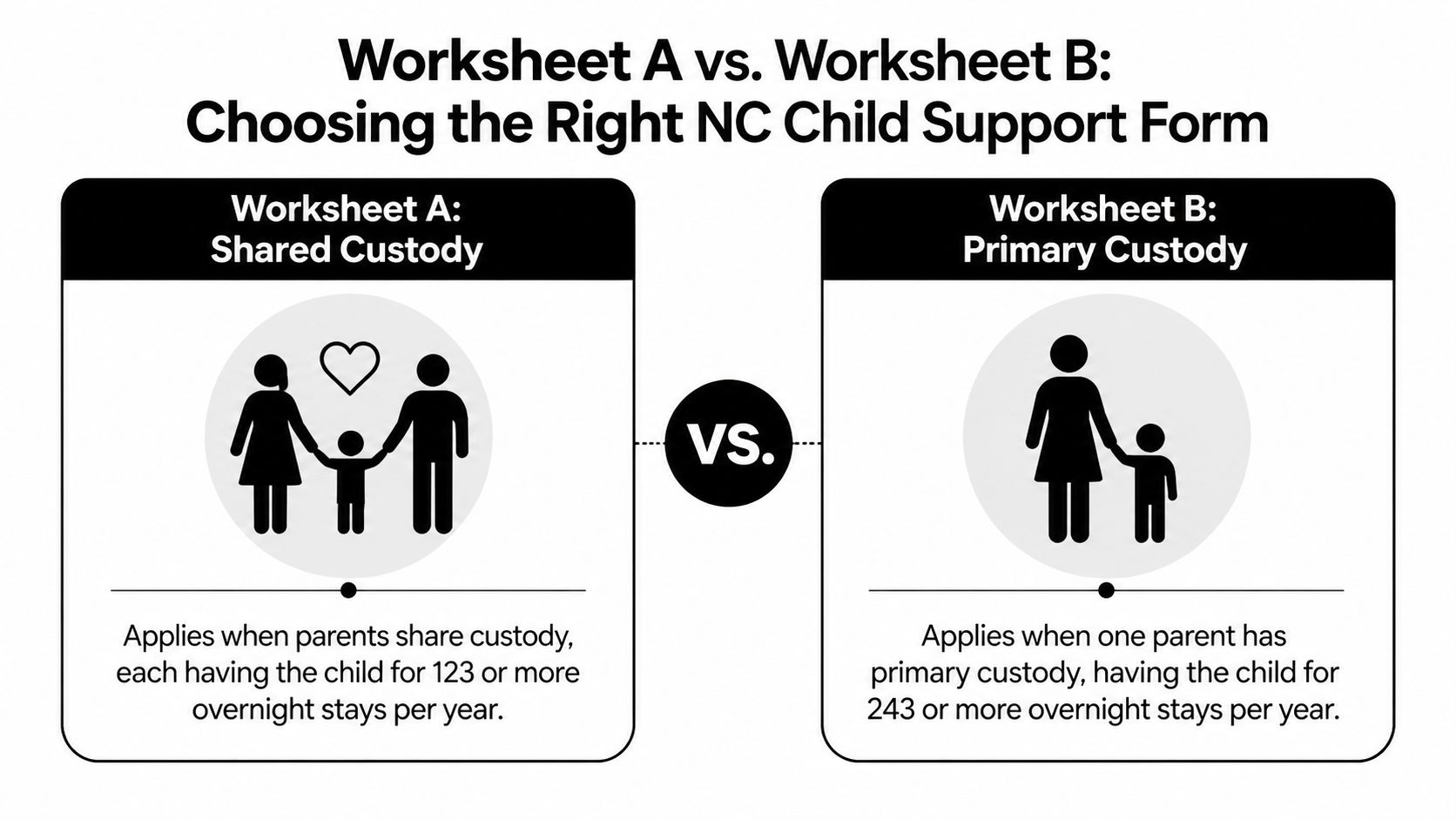 A comparison chart explaining the difference between North Carolina child support worksheets A and B based on custody.