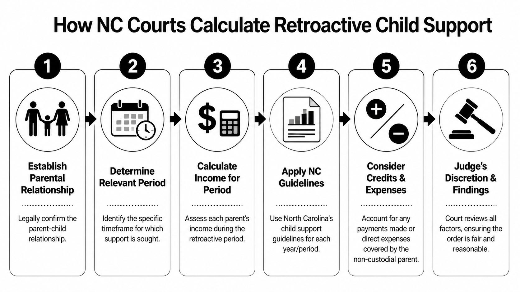 A six-step infographic explaining the legal process North Carolina courts use to calculate retroactive child support payments.