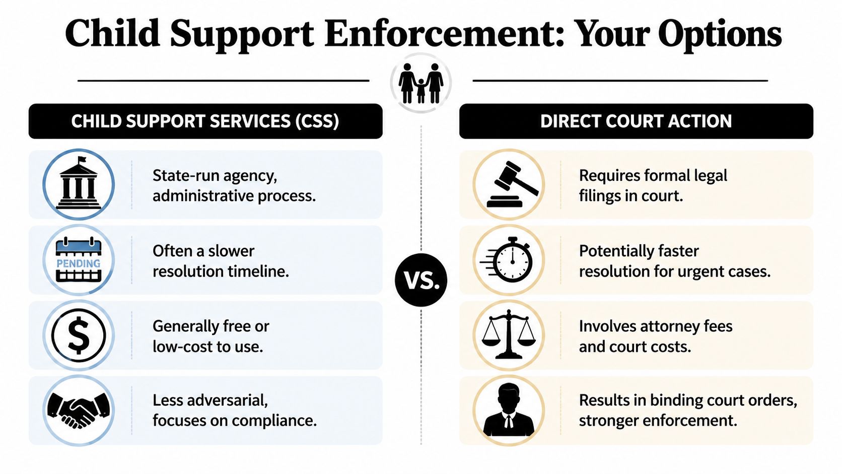 A comparison chart outlining the differences between Child Support Services and Direct Court Action for enforcement.