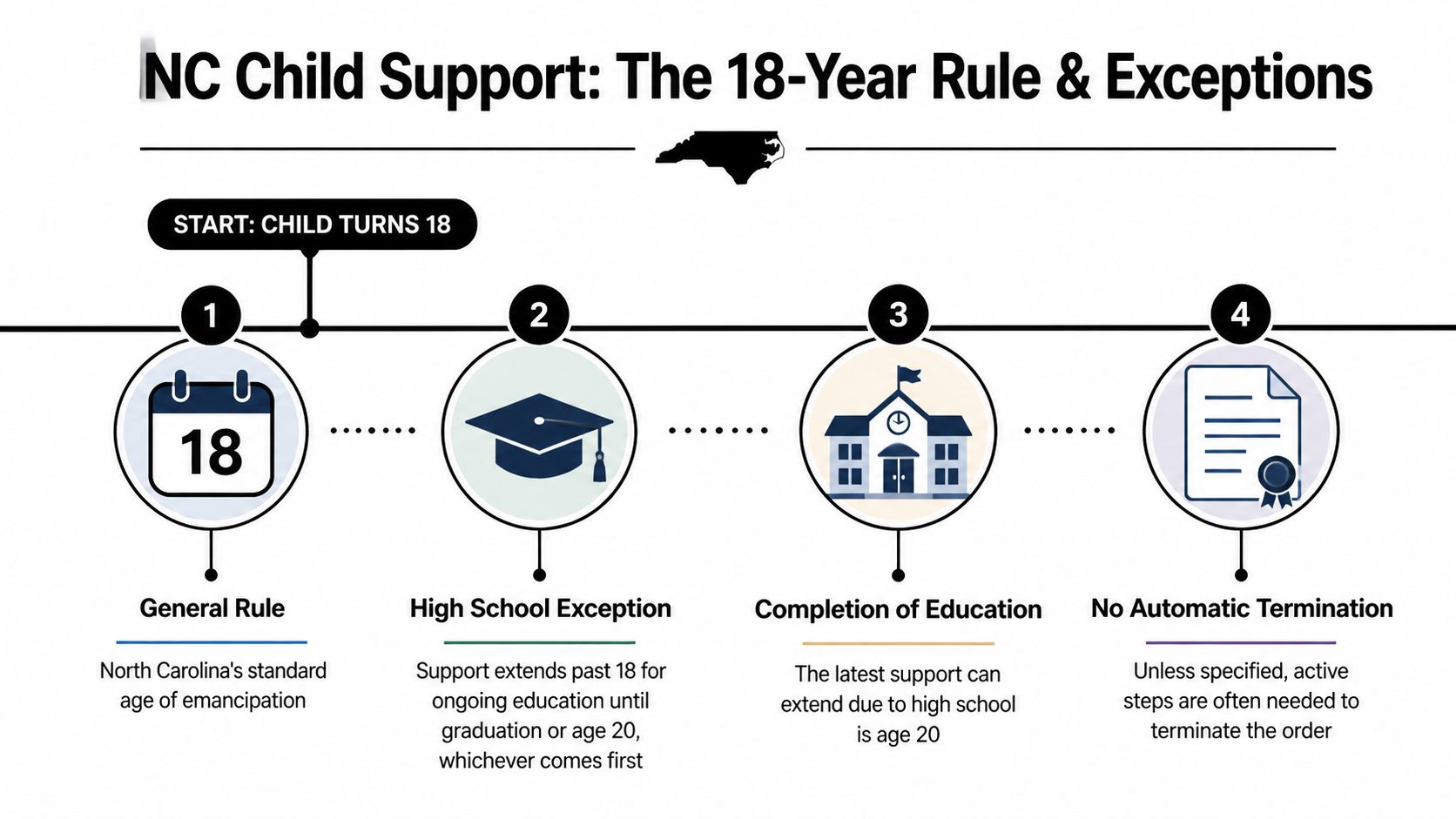 A timeline graphic explaining the rules and exceptions for when child support ends in North Carolina.