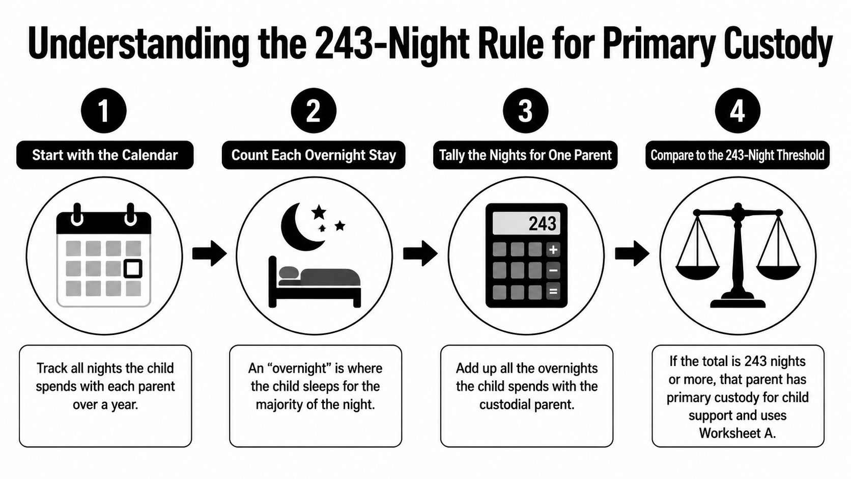 A four-step infographic explaining the 243-night rule for determining primary child custody for support calculations.