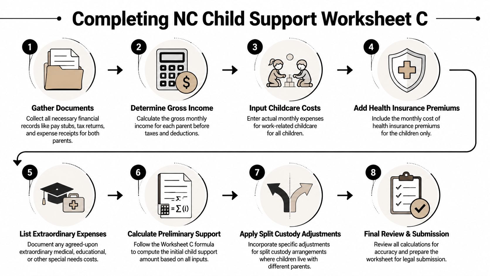 An infographic detailing the eight-step process for completing the North Carolina child support worksheet C form.