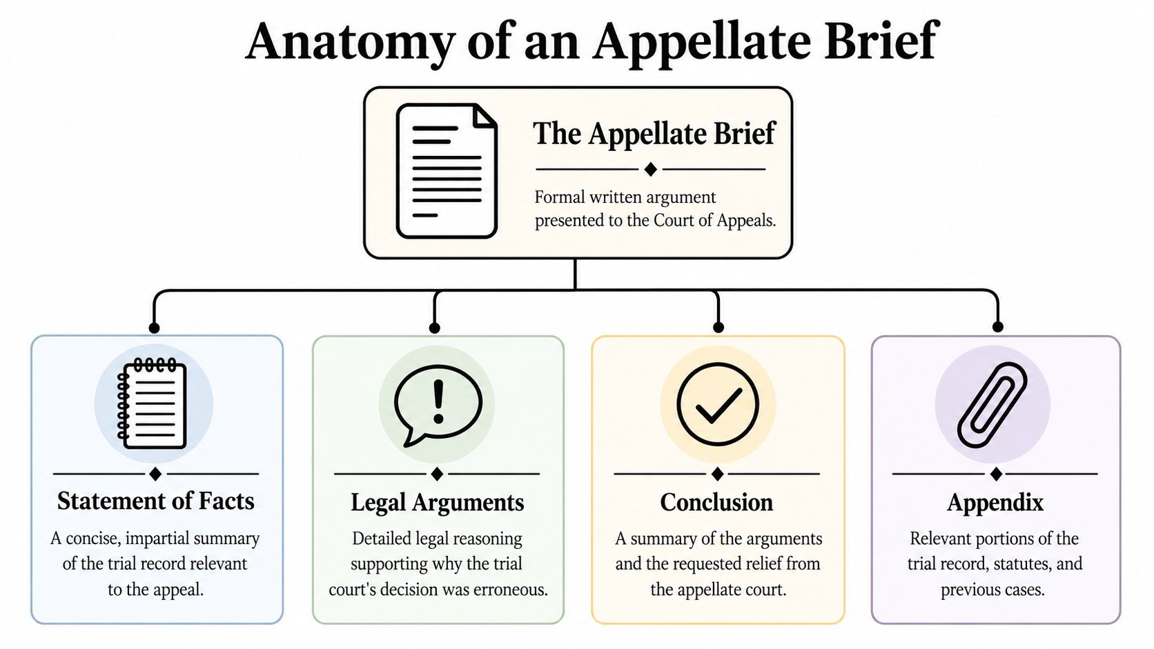 A diagram outlining the structure of an appellate brief, featuring its four main components and their descriptions.