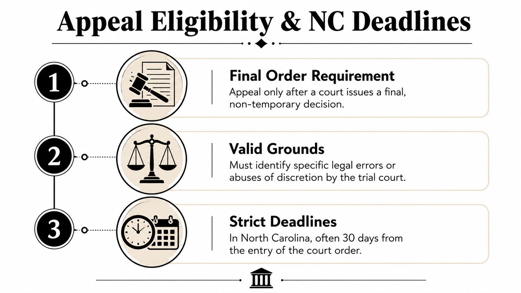 A diagram outlining the three key steps for appeal eligibility and North Carolina court deadlines.