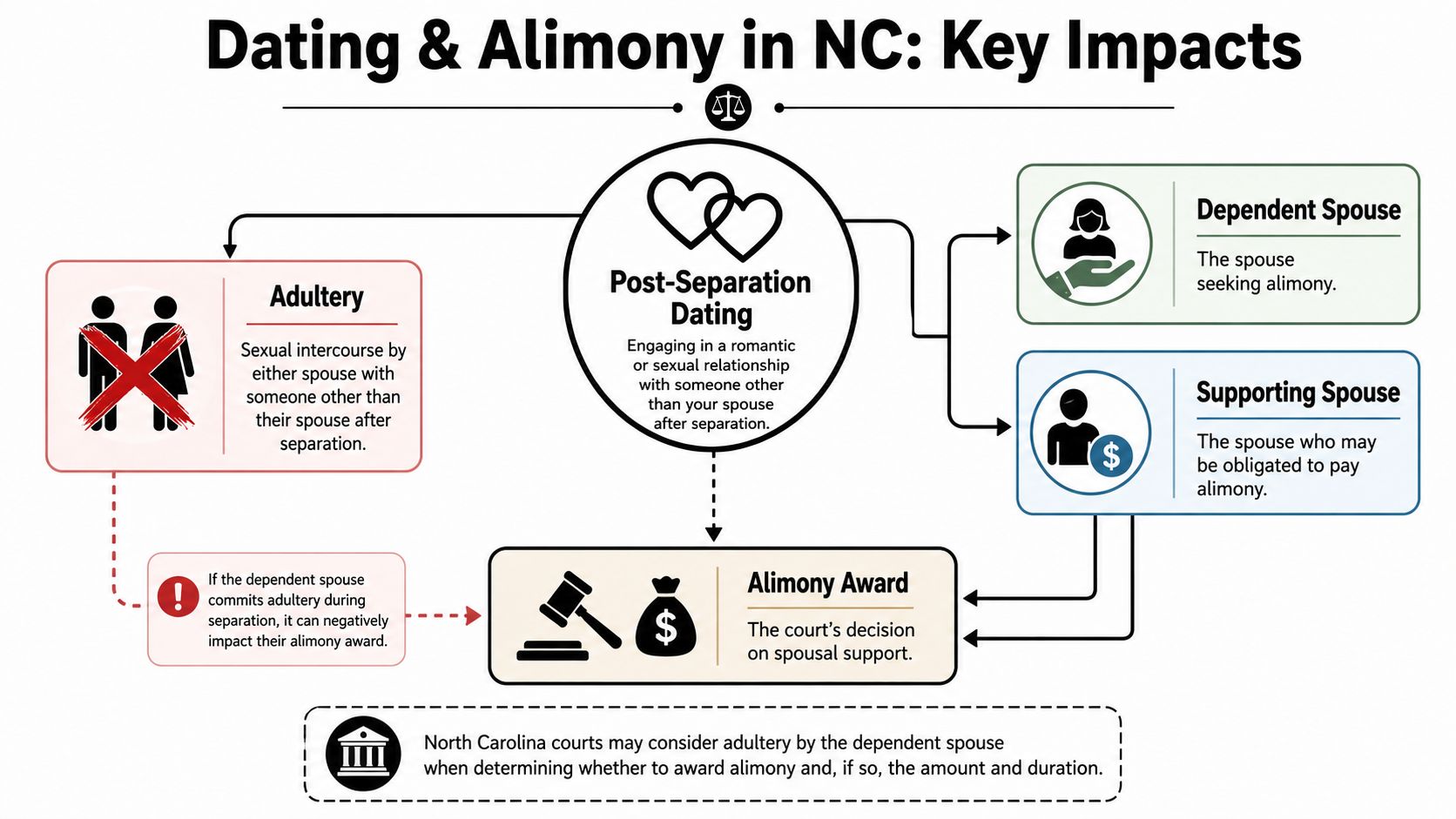 An infographic detailing the impacts of post-separation dating and adultery on alimony awards in North Carolina.