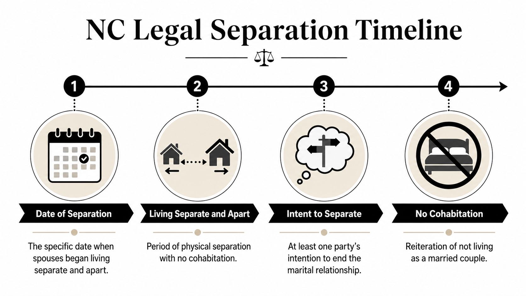 An infographic showing the four requirements for a legal separation timeline in North Carolina.