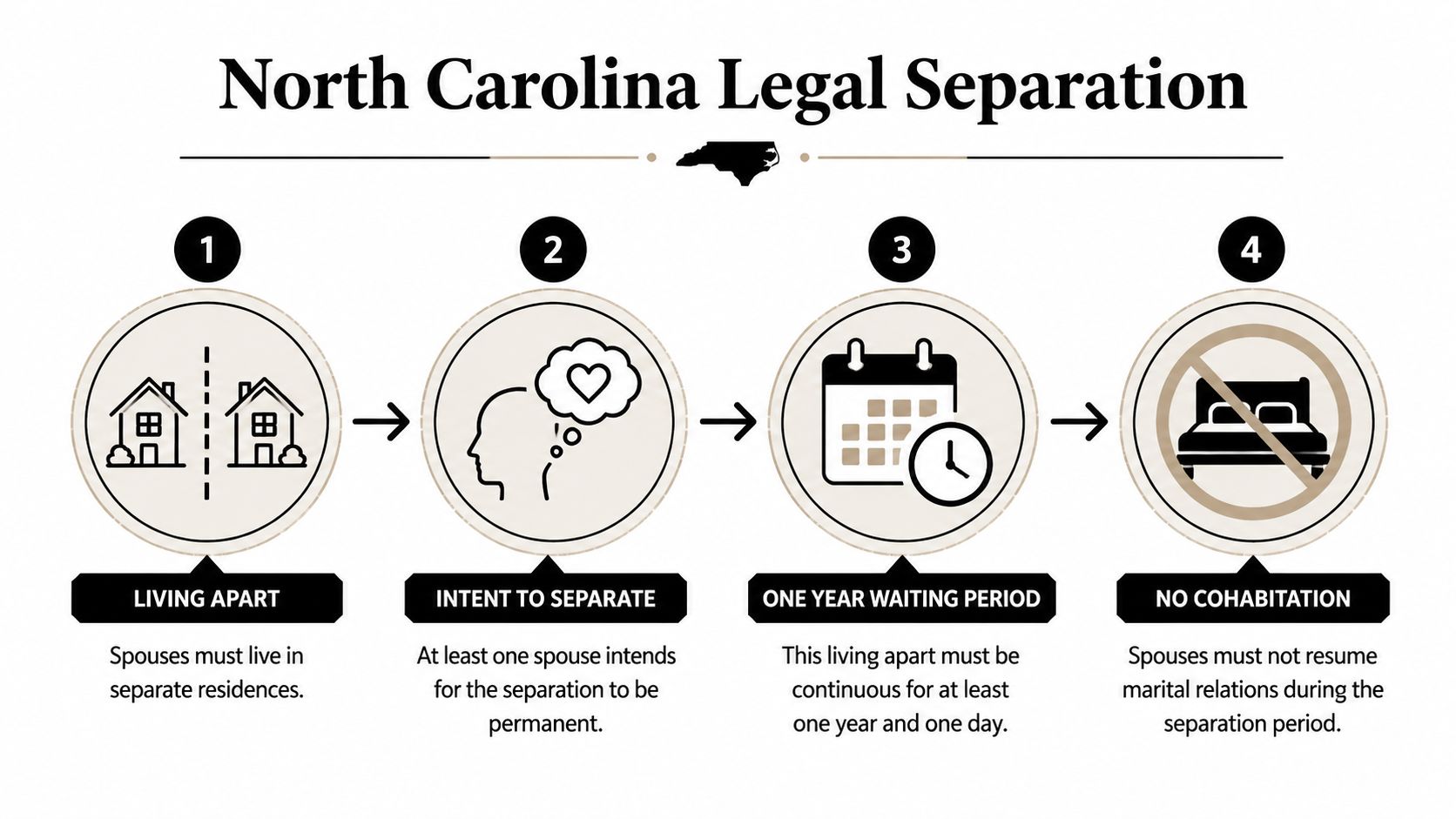 A diagram outlining the four steps for legal separation in North Carolina, including living apart and waiting periods.