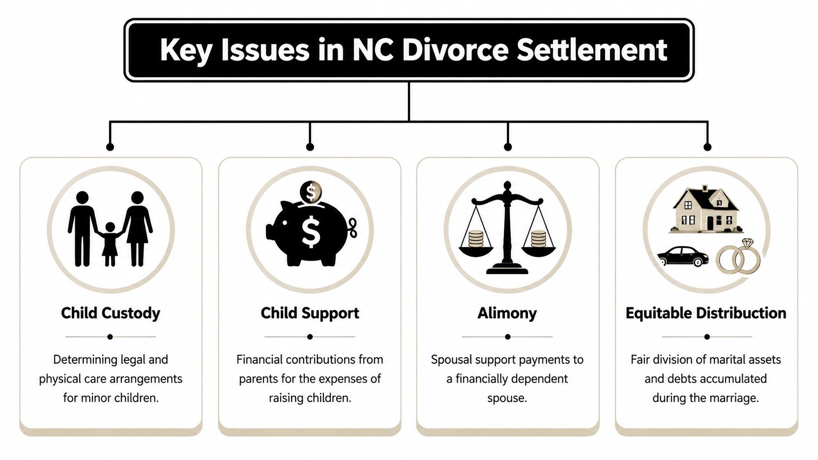 An infographic outlining four key issues in North Carolina divorce settlements: child custody, child support, alimony, and equitable distribution.